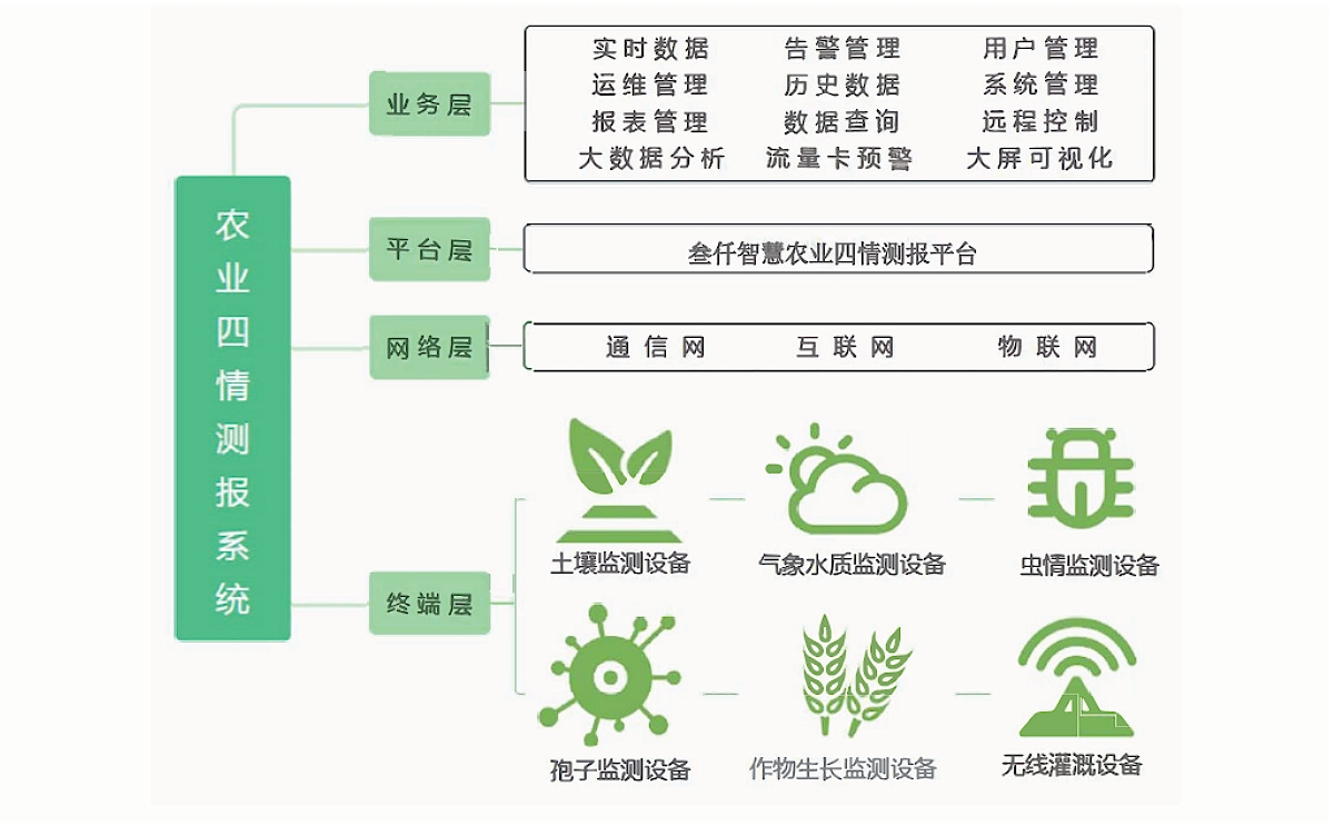 智慧农业四情监测系统架构图