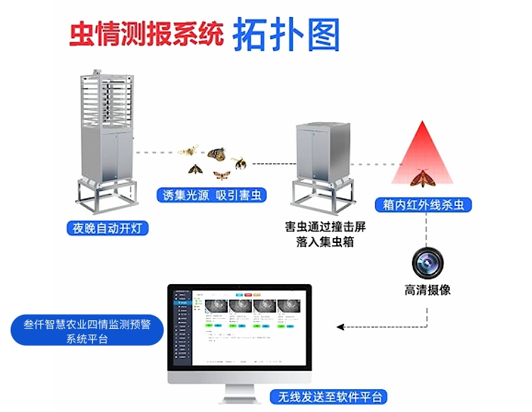 SVIP-3906智慧农业四情监测杆系统解决方案